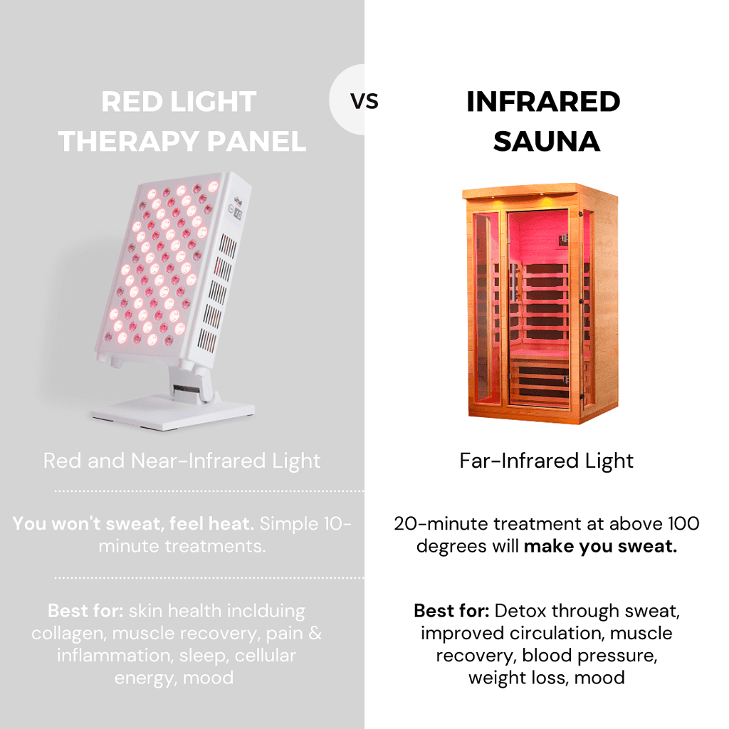 Comparison of red light therapy panel and infrared sauna. Red light therapy offers a 10-minute treatment with no sweat, enhancing skin health benefits. Infrared sauna provides a 20-minute session that induces sweat, aiding detox and circulation.