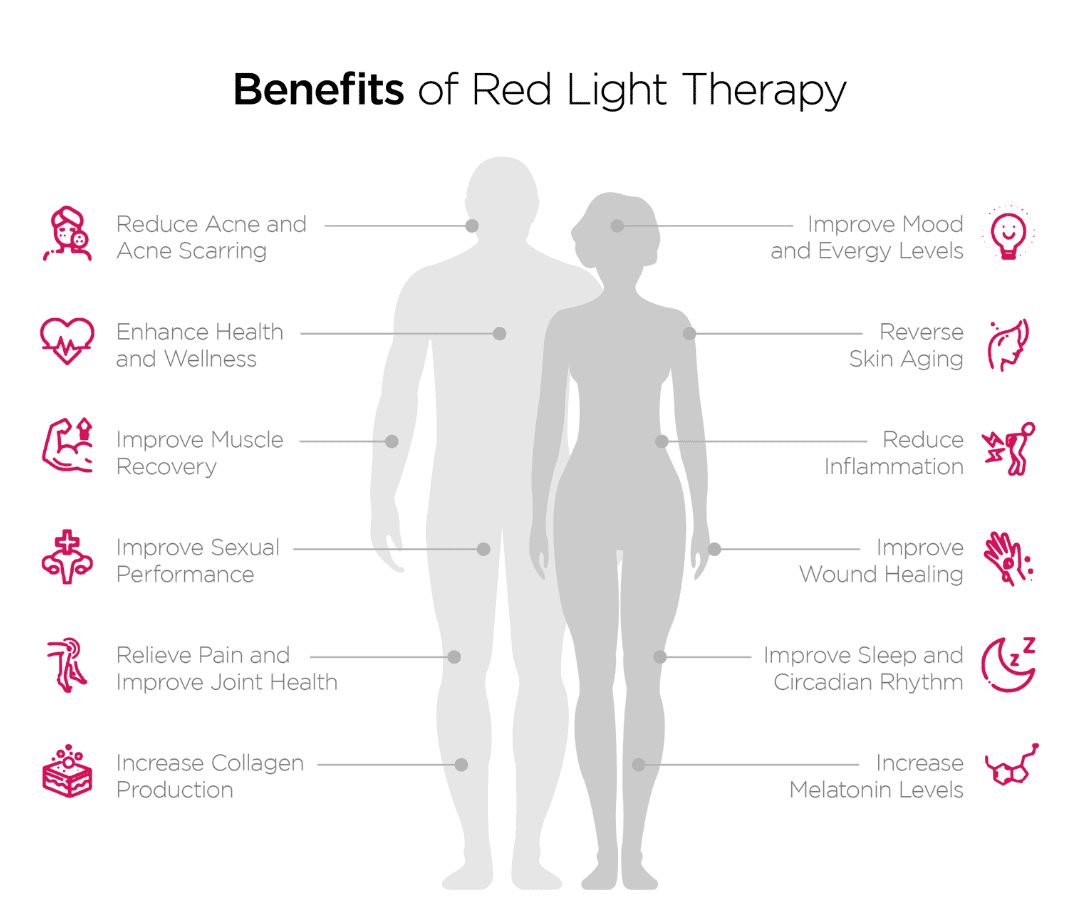 Infographic titled "Benefits of Red Light Therapy" lists 12 benefits, including reducing acne, enhancing wellness, improving mood, relieving pain, and increasing collagen. Silhouette of a person in the center.
